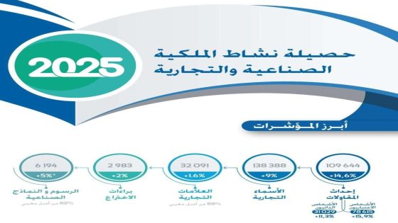 المكتب المغربي للملكية الصناعية والتجارية يسجل حصيلة متميزة لسنة 2025 تؤكد دينامية إحداث المقاولات تطور الملكية الصناعية بالمغرب
