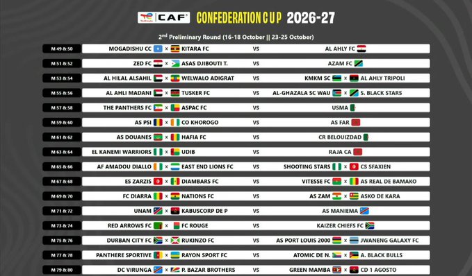 الرجاء الرياضي يواجه المتأهل من كانيمي واريورز وأوديب في الدور التمهيدي الثاني لكأس الكونفدرالية 12 HPCT 2GWIAA 7gO